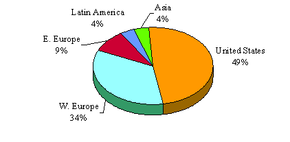 Pie Chart